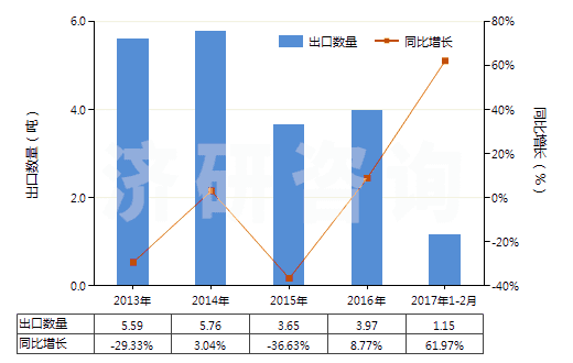 2013-2017年2月中國4-(4'-烷基苯基)-1-(4'-烷基苯基)-2-氟苯(HS29039930)出口量及增速統(tǒng)計 2013-2017年2月中國4-(4'-烷基苯基)-1-(4'-烷基苯基)-2-氟苯(HS29039930)出口量及增速統(tǒng)計